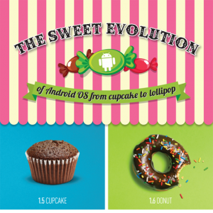 The Sweet Evolution of Android OS - from Cupcake to Lollipop Cover